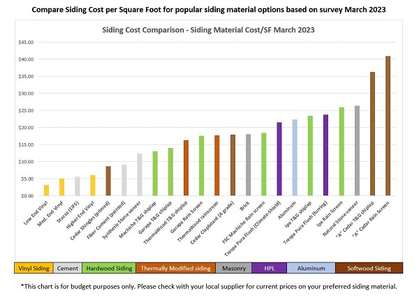 Siding Cost per Square foot 2023 siding prices