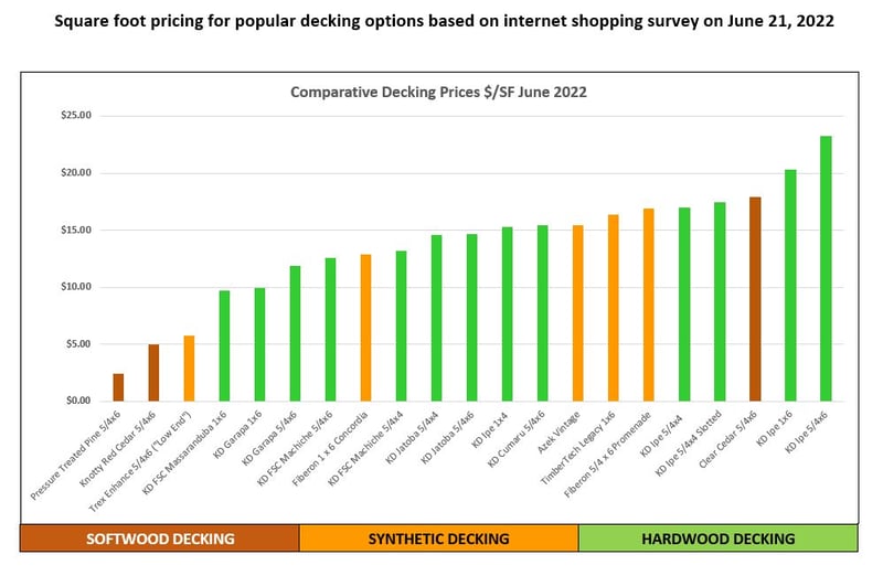 Square foot pricing for popular decking options based on internet shopping survey on June 21, 2022