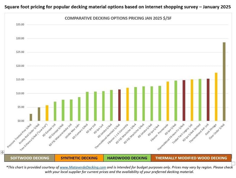 Square foot pricing of common decking materials 2025 by Mataverde