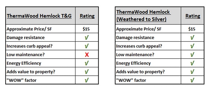Thermally modified hemlock siding ratings