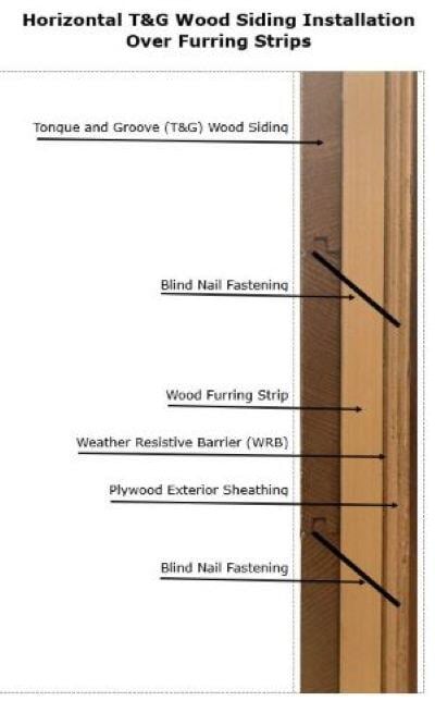 Tongue and Groove (T&G ) Wood Siding Installation detail over furring strips