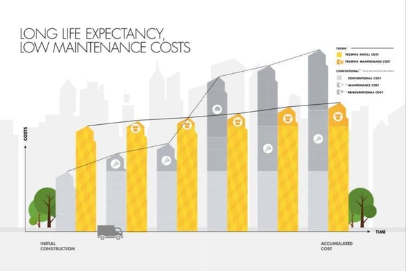 Trespa Pura life cycle cost comparison