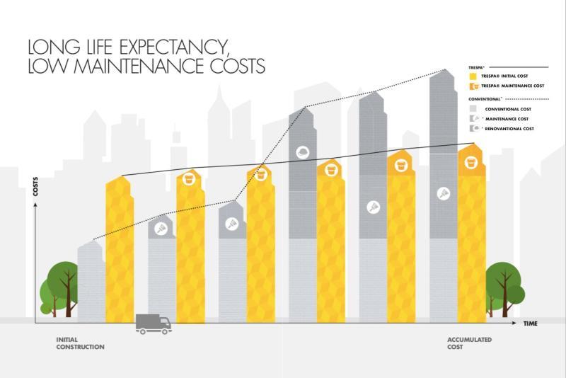 Mataverde Trespa Pura siding lifecycle cost comparison graph
