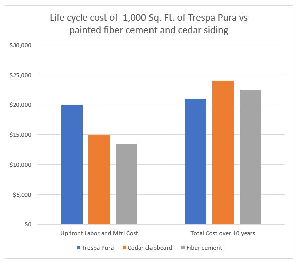 Save money- Trespa Pura siding life cycle cost compared to fiber cement and cedar siding
