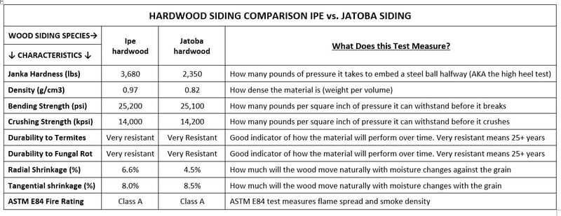 USDA test data Ipe hardwood siding compared to Jatoba wood siding