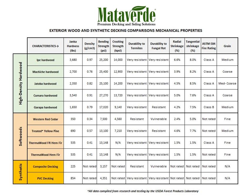 WOOD DECKING SPECIES AND SYNTHETIC MECHANICAL PROPERTIES COMPARISONS