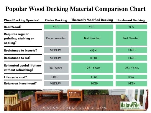 Wood Decking Species Comparison Chart