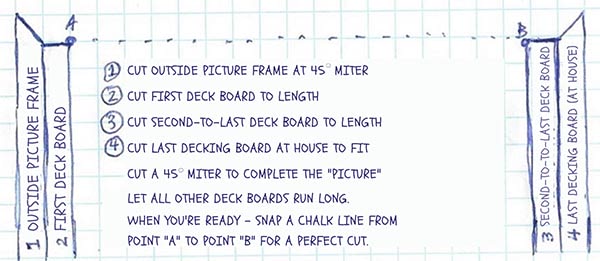 picture framing guide sketch graphic decking layout steps
