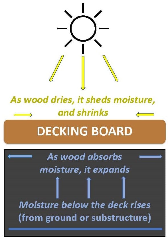 What Makes Hardwood Decking Cup and How Can I Prevent It?