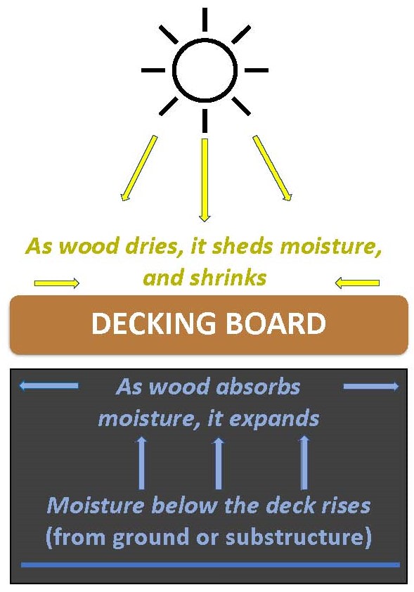 What Makes Hardwood Decking Cup and How Can I Prevent It?